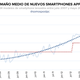 Imagen para el artículo titulado Cómo ha evolucionado el tamaño de los smartphones en los últimos años